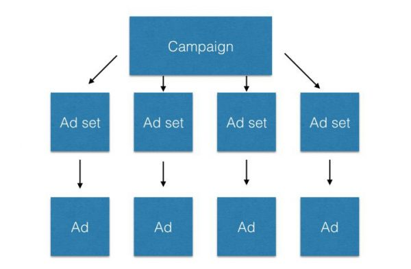 Facebook ADS Structure